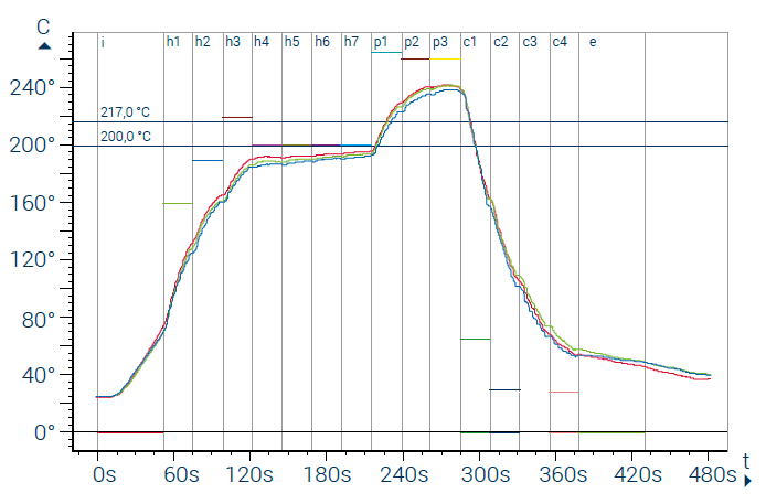 Cuptor cu reflow cu vid înalt