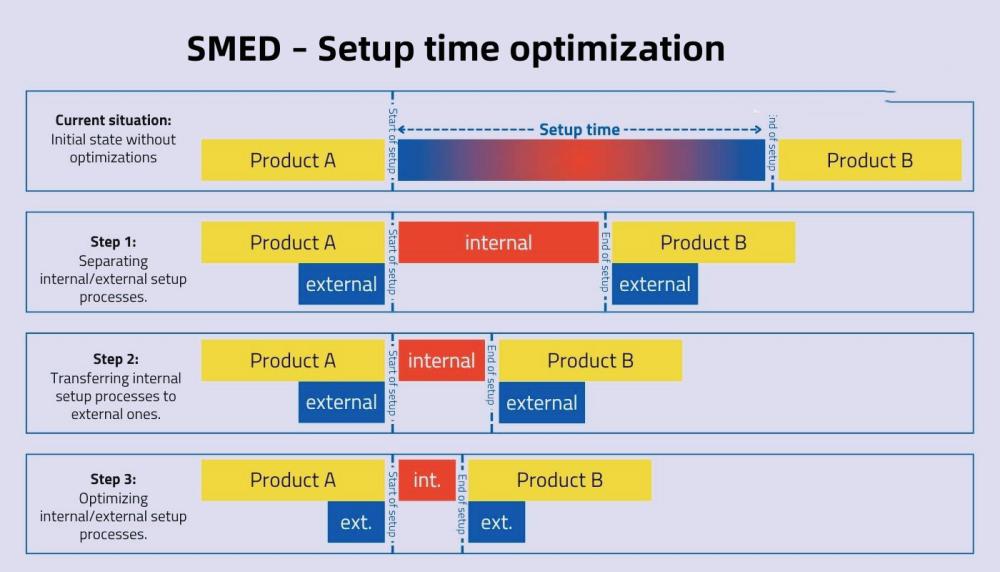 SMED – Optimizarea timpului de configurare