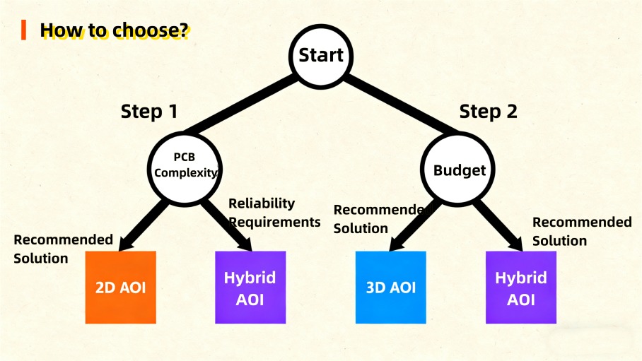 Ghid de selecție AOI